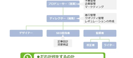 オウンドメディア運用の役割分担と職種別にやることの紹介