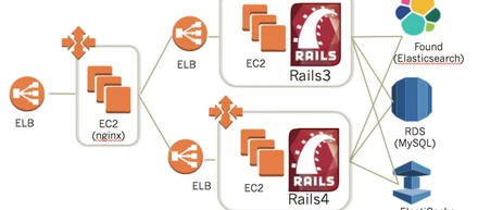 【エンジニアブログ更新！】Rails4アップグレード 連載第一弾！