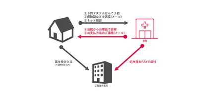 オンライン診療の推進によって、自らの首を絞めています