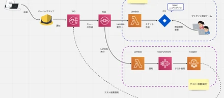 EC-CUBEのプラグイン審査を支える技術