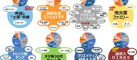 【ライフスタイル・クラスター分析】趣味・関心テーマには相関性があり、職業や世代の影響が色濃い！～【後編】最新ライフスタイル&トレンド感度調査：樋口 進