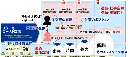 【前編】​“ゆとり”ですが、調査してみた。ゆとり世代のモノの考えと行動パタンを徹底分析！：樋口 進