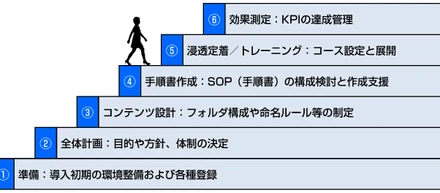 コンサルティング機能の強化に向けて