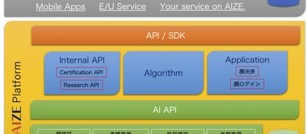 顔認識AIの実装がいっそう便利にーートリプルアイズが「画像認識プラットフォームAIZE」のAPIをバージョンアップ