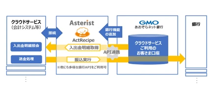 GMOあおぞらネット銀行とのAPI連携を開始