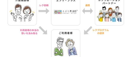 介護施設向けレクリエーション業務支援プラットフォーム「えぶりプラス」を運営する株式会社エブリ・プラス、資金調達のお知らせ