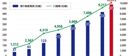 2020年9月末時点でSBI証券および楽天証券との仲介口座数の合計が1万件を突破しました。