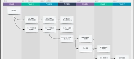 HitoHanaの技術的負債の解消の長期的な計画についてお話します。