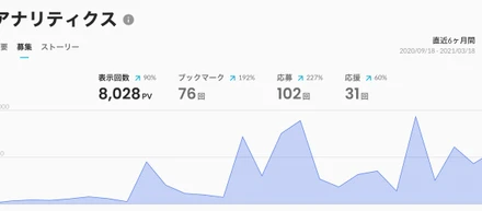 Twitter手当てが広報を後押し！採用広報で応募者を200%増加させた方法とは！？