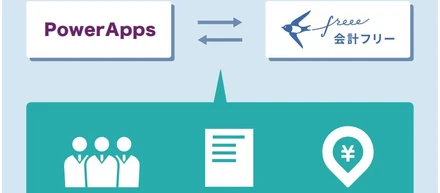【仕事内容】事例紹介：Microsoft Teams、PowerApps、会計freeeで実現、営業業務のデジタル変革