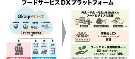 Okage株式会社が総額5.5億円の資金調達を実施　～フードサービスDXプラットフォームとして、飲食店のDX支援を加速～