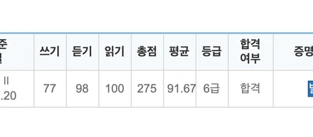韓国語能力試験６級(最高級)合格しました！5/20