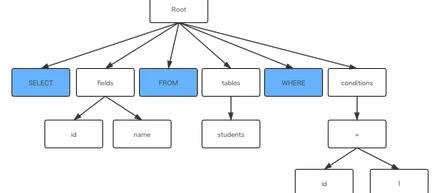 MySQLの仕組み調べてみた