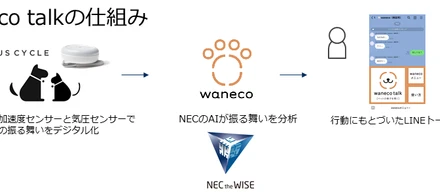 犬猫用 活動量計『プラスサイクル』が、NECと連携しペットとLINE上でトークができるサービス『waneco talk』を開始