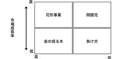 教祖・信者ビジネスをＰＰＭ分析する。