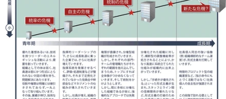 グレイナーの企業成長モデル｜会社の成長段階を把握して企業選びを！