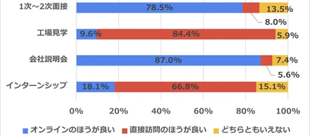 【オンライン就活元年は、ツンデレ就活元年だった⁉】会社説明会はオンライン希望87.0%だけど・・・
