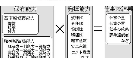 精神的習熟能力