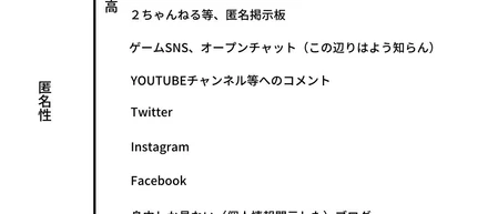 匿名性と文字表現の関係性、或いはそこから受け取る感情について