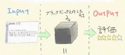 【AIイノベーションブログ】AIはどのように『言葉』を理解するのか。最先端AIと社会実装との壁に迫る ～Part 3～