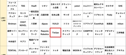 「学生の注目企業2021」200社に選ばれました
