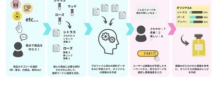 11/18プレスリリース：レボーン、第4回「香りデザイン東京」へ出展詳細解禁！