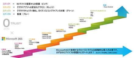 ゼロトラストの導入は？どうすれば良いの？