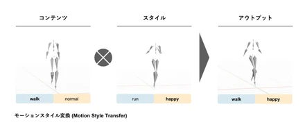 バンダイナムコ研究所とキャラクターのモーション生成の研究開発を実施します