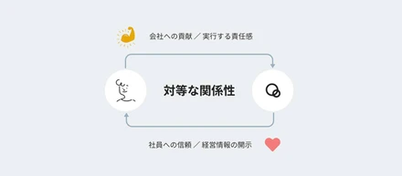 【自己申告型給与制度】給与額は「自分」で考える。