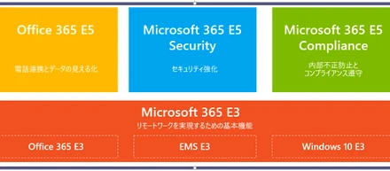 Microsoft365 のライセンスと新時代のセキュリティとは