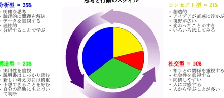 EGってなんぞや？～自分の特性にあった仕事を！～