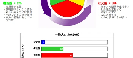 私の特性