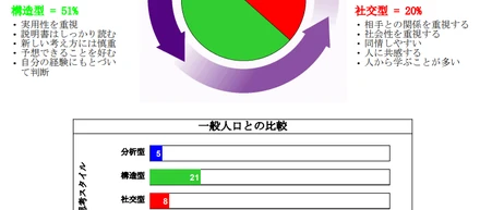 めりはりのない、私の特性
