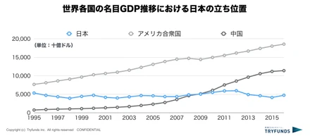 今こそ「世界第2位の経済大国」という幻想を捨て、世界に立ち向かえ。〜名目GDP編〜