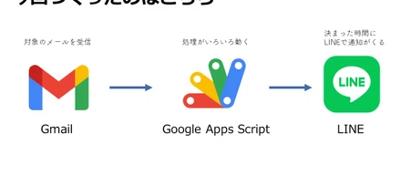 【自作アプリ】GAS から LINE 転送する～推しの情報を円滑取得～