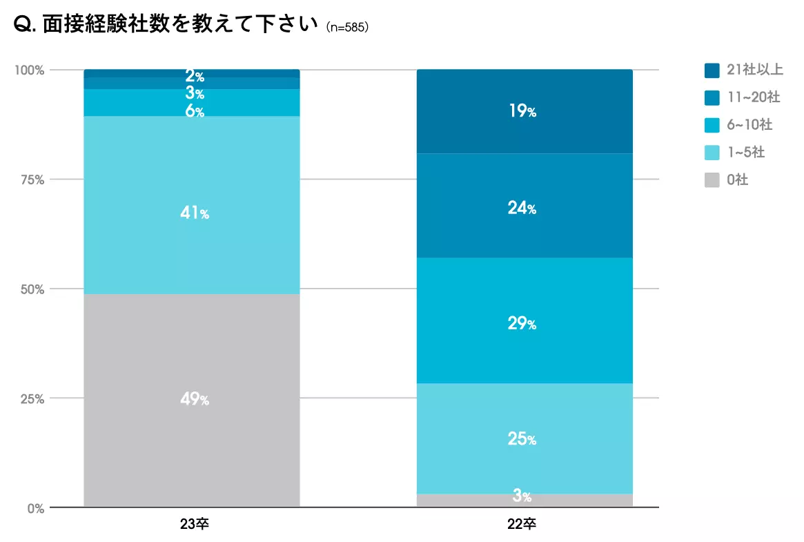 22卒就活生の68 が内定獲得済 ウォンテッドリー株式会社調査 Hrog 人材業界の一歩先を照らすメディア