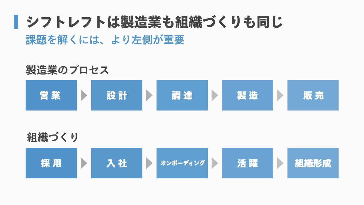 採用　課題