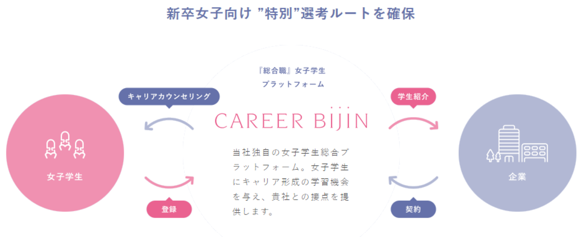 キャリア志向の女子学生と企業の出会いを一緒に創造しませんか キャリア美人株式会社のセールス 事業開発の求人 Wantedly