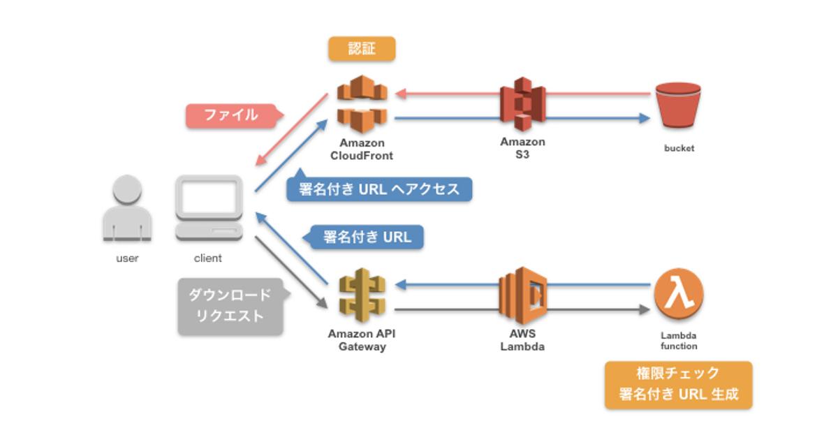 Cloudfront url s3 