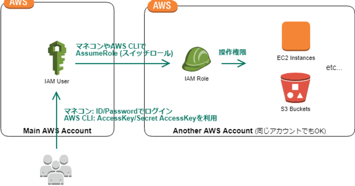 Aws cli assumerole s blog