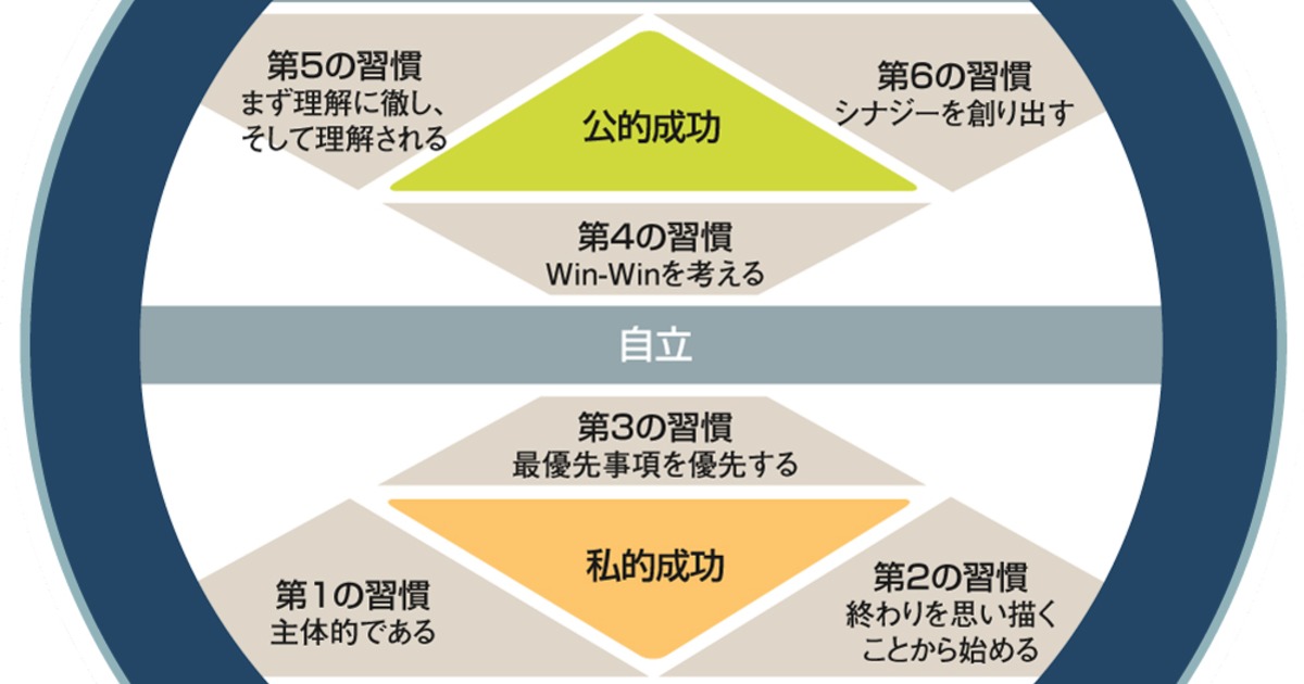 7つの習慣 成長の連続体 フランクリン コヴィー ジャパン株式会社