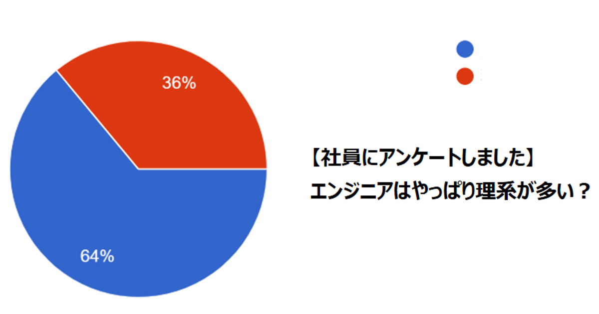 社員に訊いてみました エンジニアはやっぱり理系が多い みんなでみんなを大切にする社風