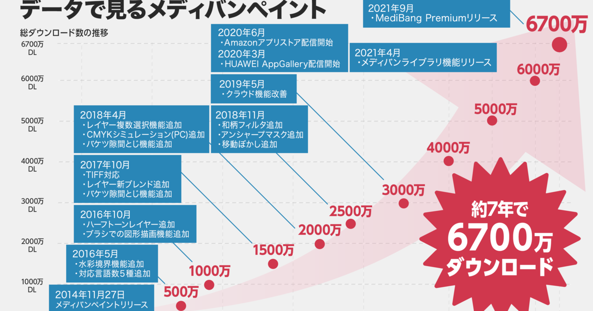 イラスト マンガ制作ソフト メディバンペイント リリース7周年突破 株式会社medibang