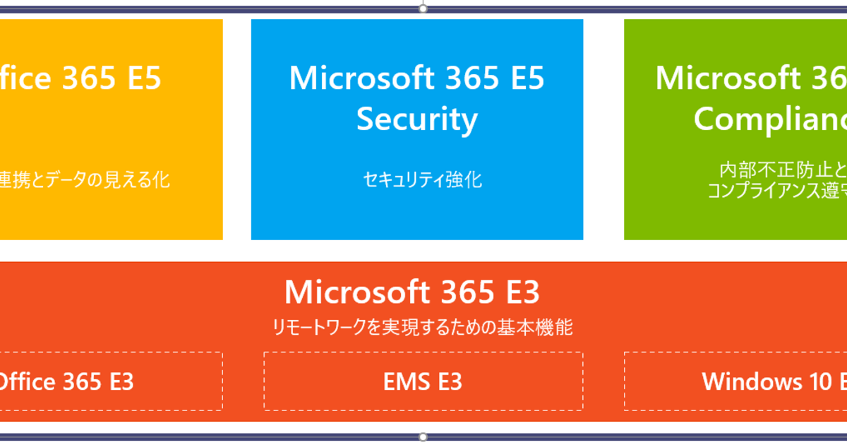 Microsoft365 のライセンスと新時代のセキュリティとは AZPower株式会社's Blog