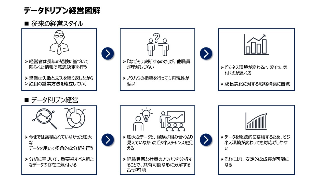 データドリブン経営で200％アップ！？現代で必須の経営スタイルを図解してみた！ 株式会社since