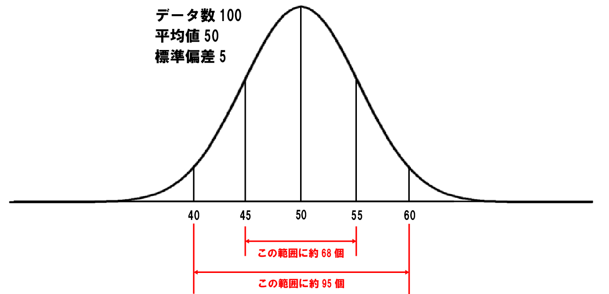 標準偏差とは？初学者向けに意味から求め方までわかりやすく解説 | データビズラボ株式会社