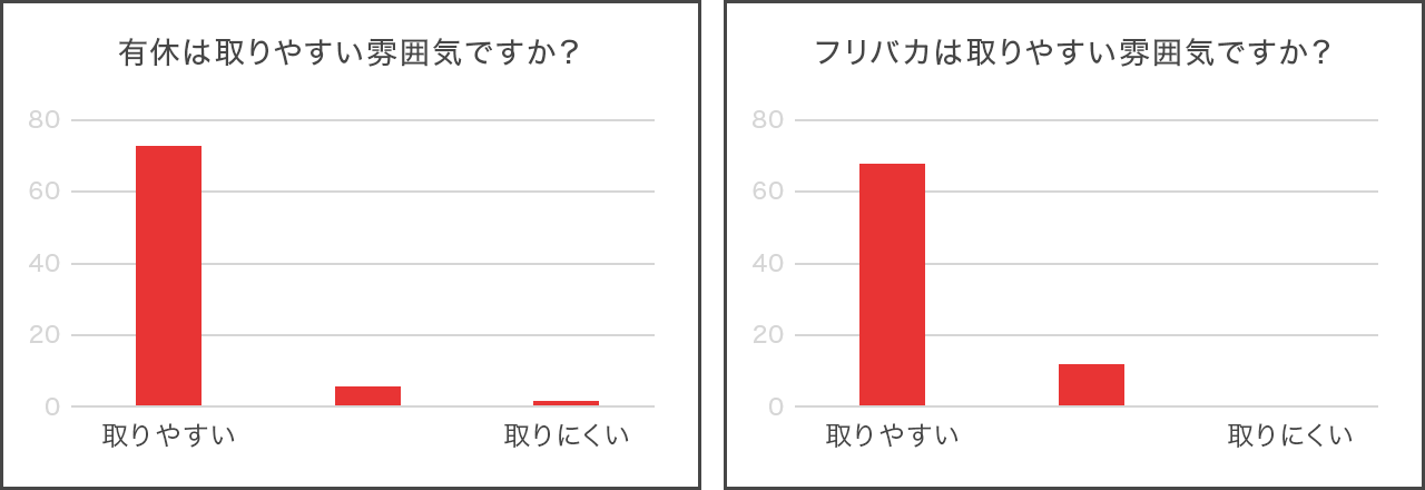 社内の有休事情について調査してみました ブログ シナジーマーケティング採用サイト Synergist