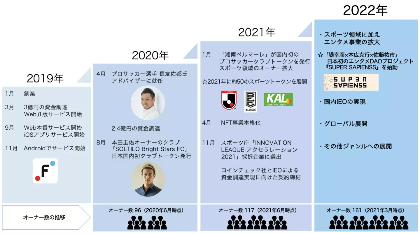 フィナンシェトークン(FiNANCiE)の今後について