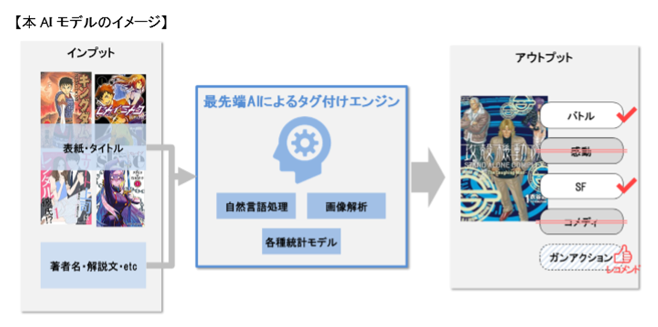 人工知能 Ai を活用した マンガ自動タグ付けモデル By セカンドサイト株式会社