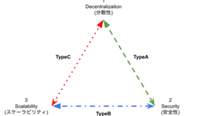 【WEB3】Ethereumのスケーラビリティ問題とその未来
